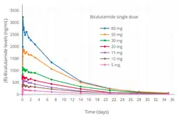 (R)-Bicalutamide levels after a single 5 to 80&nbsp;mg dose of (R)-bicalutamide/HP55S in men. The mean elimination half-life of (R)-bicalutamide in this study was 5.6 to 7.5&nbsp;days.
