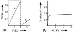 (c) domain width as function of bias (A) for cathode- (B) for anode-adjacent domain. (d) current-voltage characteristic showing saturation through the transition point at 2 kV bias