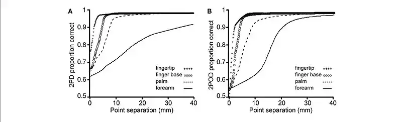 Traditional two-point discrimination compared to two-point orientation discrimination.