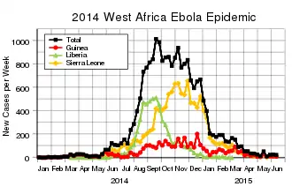 Western Africa Ebola Epidemic (for comparison with current outbreak).