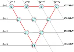 A combination of three up, down or strange quarks with a total spin of 3/2 form the so-called baryon decuplet. The lower six are hyperons. S:&nbsp;strangeness, Q:&nbsp;electric charge.