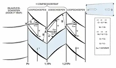 Velocity triangles are used to show the velocity of the air relative to the stationary vanes and rotating blades. This figure shows the diffusing shape for the airflow between the blades, the exit area B is greater than the entry area A for the moving rotor blades (loopschoepen) and stationary vanes (leidschoepen). It also shows the construction of the velocity triangles which determine the angle the air strikes the leading edges. W1 is the velocity relative to the blade moving at u and is aligned at a low-loss angle with the first rotor, C2 is similarly aligned with the stationary vane, W3 is aligned with the second rotor. Velocity triangles allow the mixing of moving and stationary viewpoints. For example, the air is moving at velocity relative to rotor blade as it leaves the trailing edge and the triangle, with the blade velocity, converts to head-on velocity as it strikes a stationary vane.