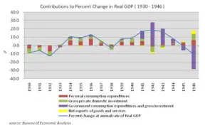 Contributions to Percent Change in Real GDP (1930–1946); source: Bureau of Economic Analysis