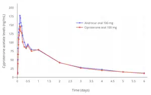 CPA levels after a single oral dose of 100&nbsp;mg CPA (Androcur or Ciproterone) in men.