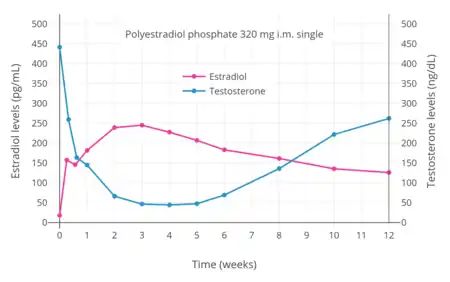 Estradiol and testosterone levels with a single intramuscular injection of 320 mg polyestradiol phosphate in men with prostate cancer.