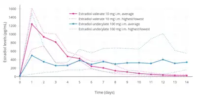 Estradiol levels after a single intramuscular injection of 10 mg estradiol valerate or 100 mg estradiol undecylate in oil both in 4 individuals each. Subject characteristics and assay method were not described. Source was Vermeulen (1975).