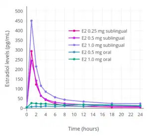 Estradiol levels over a 24-hour period following a single 0.25, 0.5, or 1&nbsp;mg dose of sublingual estradiol or a single 0.5 or 1&nbsp;mg dose of oral estradiol in postmenopausal women. Source: Price et al. (1997).