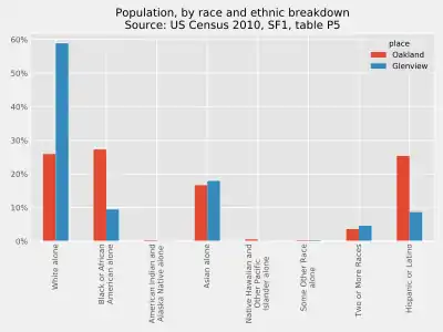 Glenview neighborhood, race and ethnic breakdown