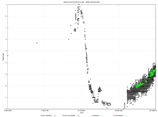 Historical visual lightcurve for Eta Carinae from 1686 to 2015