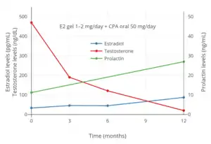 Hormone levels with 1 to 2&nbsp;mg/day transdermal estradiol gel and 50&nbsp;mg/day oral cyproterone acetate in transgender women. The mean dosage of estradiol gel increased between 6 and 12&nbsp;months.