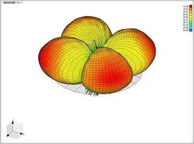 Horizontal Polarization Radiation Pattern for the Blade at 460&nbsp;MHz Link.
