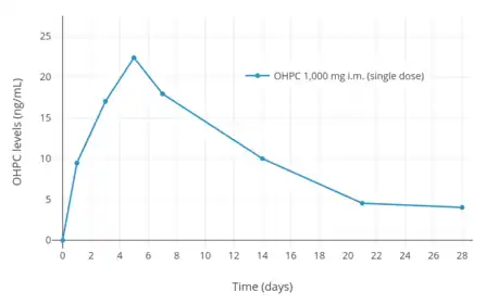 OHPC levels after a single intramuscular injection of 1,000 mg OHPC in five women with endometrial cancer.
