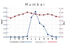 The average temperature ranges between 23&nbsp;°C (73&nbsp;°F) in January to 30&nbsp;°C (86&nbsp;°F) in May. Rainfall is at or near zero from November through May, then quickly rises to a peak of about 600&nbsp;mm (23.62&nbsp;in) in July, falling back more gradually.
