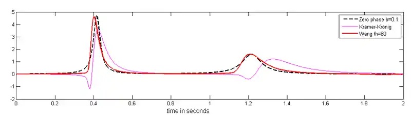 Fig.2.a.Phase only inversion with b=0.1 and fh=80&nbsp;Hz (red graph)