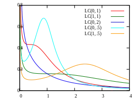 Log-Cauchy density function for values of
(
μ
,
σ
)
{\displaystyle (\mu ,\sigma )}
