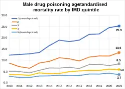 Male drug poisoning age-standardised mortality rate by IMD quintile in England and Wales