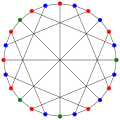 The chromatic number of the McGee graph is&nbsp;3.