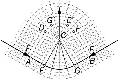 Centrally-loaded beam with force away from the straight line between supports AB. Construction similar to that of examples b and c