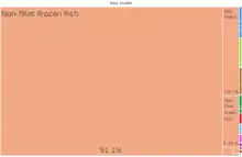 Image 38A proportional representation of Micronesia exports, 2019 (from Micronesia)