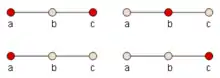 A P3 graph has two maximal independent sets. {a} or {c} alone forms an independent set, but it is not maximal.
