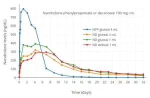 Nandrolone levels after a single 100&nbsp;mg intramuscular injection of nandrolone decanoate or nandrolone phenylpropionate in 4&nbsp;mL or 1&nbsp;mL arachis oil solution into gluteal or deltoid muscle in men.