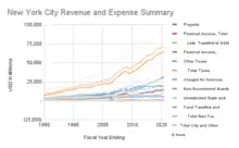 New York City Revenue and Expense Summary