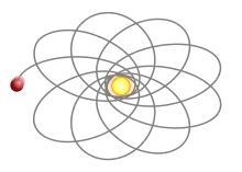 Image 51Precession of the perihelion – exaggerated in the case of Mercury, but observed in the case of S2's apsidal precession around Sagittarius A* (from Scientific method)