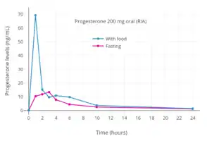 Progesterone levels with RIA after a single dose of 200 mg oral progesterone with or without food in postmenopausal women. Levels are overestimated due to cross-reactivity with RIA.
