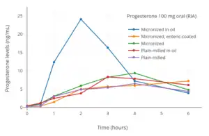 Progesterone levels measured by RIA after a single 100 mg oral dose of different preparations of progesterone powder contained in gelatin capsules in human volunteers. Levels are overestimated due to cross-reactivity with RIA.