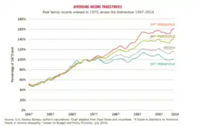 Real family income indexed to 1973, across the distribution 1947–2014