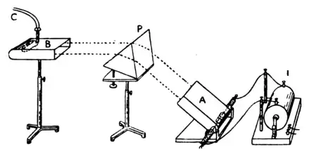 Microwave spectroscopy experiment by John Ambrose Fleming in 1897 showing refraction of 1.4&nbsp;GHz microwaves by paraffin prism, duplicating earlier experiments by Bose and Righi.