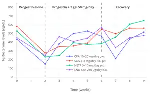 Testosterone levels with different doses of cyproterone acetate (CPA), segesterone acetate (SGA), norethisterone acetate (NETA), and levonorgestrel (LNG) alone then in combination with transdermal testosterone followed by discontinuation and recovery in healthy young men. Levels decreased by about 65% with cyproterone acetate alone. There were no differences in gonadotropin levels with 10 versus 20&nbsp;mg/day cyproterone acetate and testosterone levels for the two groups were combined.