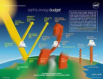 Image 9Earth's energy budget (in in W/m2) determines the climate. It is the balance of incoming and outgoing radiation and can be measured by satellites. The Earth's energy imbalance is the "net absorbed" energy amount and grew from +0.6 W/m2 (2009 est.) to above +1.0 W/m2 in 2019. (from Earth's energy budget)