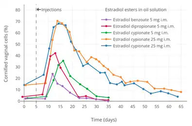 Vaginal cornification with a single intramuscular injection of different estradiol esters in oil solution in women. Source was Schwartz & Soule (1955).
