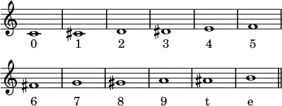 {
\override Score.TimeSignature #'stencil = ##f
\relative c' {
\clef treble \key c \major
c1 cis d dis e f |\break
fis g gis a ais b \bar "||"
} }
\addlyrics { "0" "1" "2" "3" "4" "5" "6" "7" "8" "9" t e }
\layout { \context {\Score \omit BarNumber} line-width = #100 }